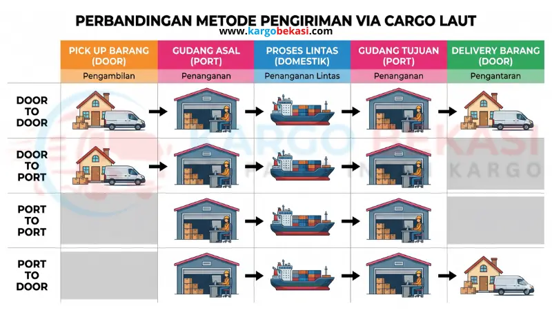 Layanan Cargo Laut