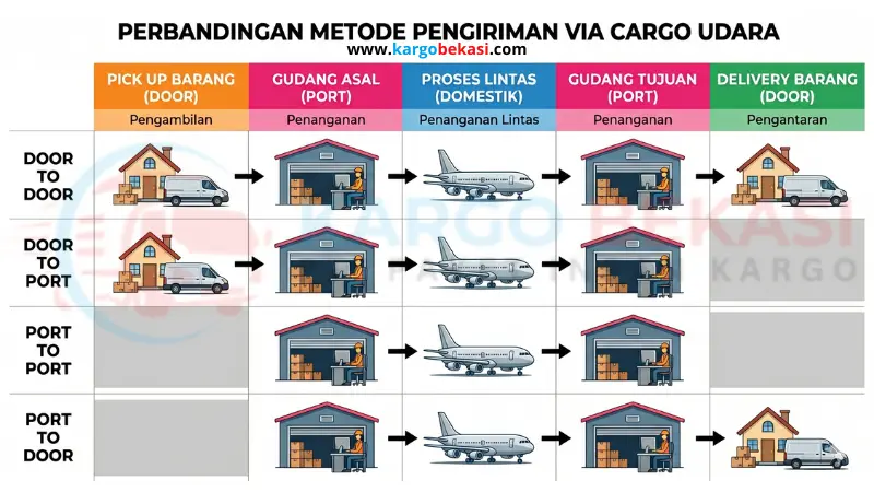 metode pengiriman via udara